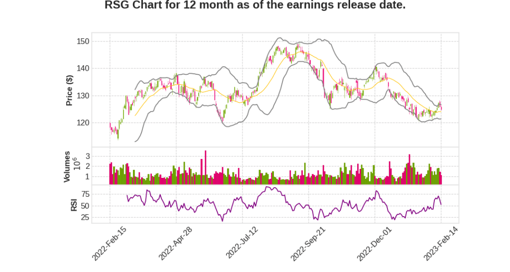 RSG Q4 2022 Earnings Call Transcripts&nbsp;Summary