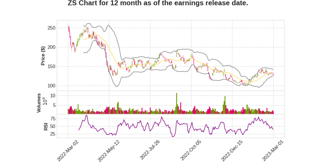 ZS Q2 2023 Earnings Call Transcripts&nbsp;Summary