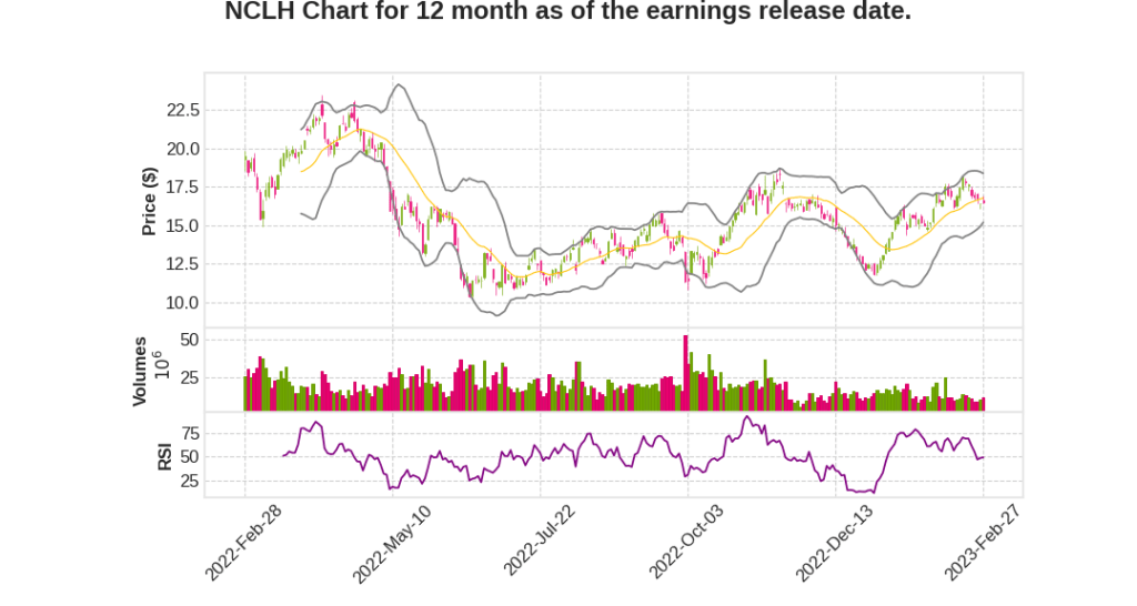 NCLH Q4 2022 Earnings Call Transcripts&nbsp;Summary