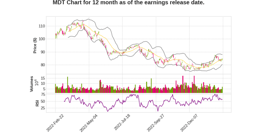 MDT Q3 2023 Earnings Call Transcripts&nbsp;Summary