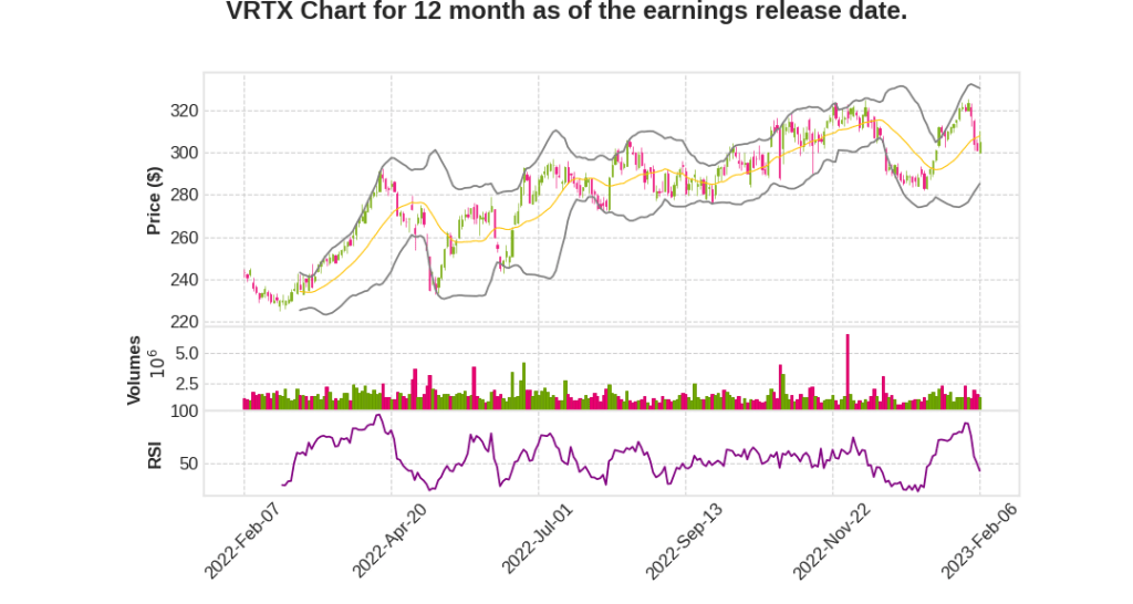 VRTX Q4 2022 Earnings Call Transcripts&nbsp;Summary