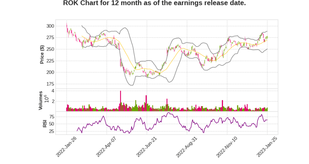 ROK Q1 2023 Earnings Call Transcripts&nbsp;Summary