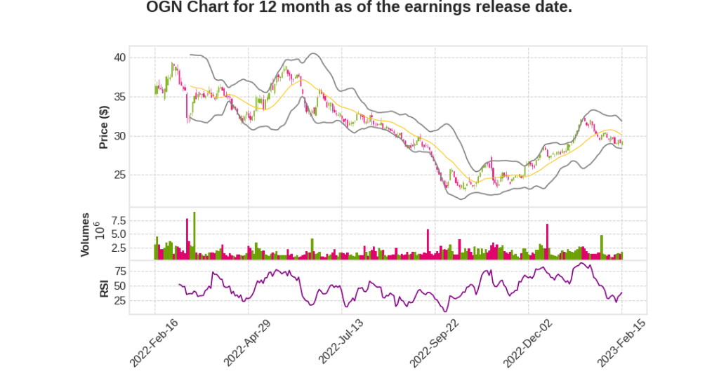 OGN Q4 2022 Earnings Call Transcripts&nbsp;Summary