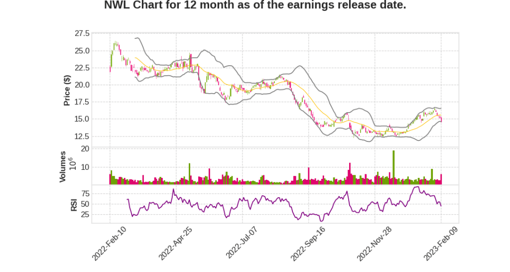 NWL Q4 2022 Earnings Call Transcripts&nbsp;Summary