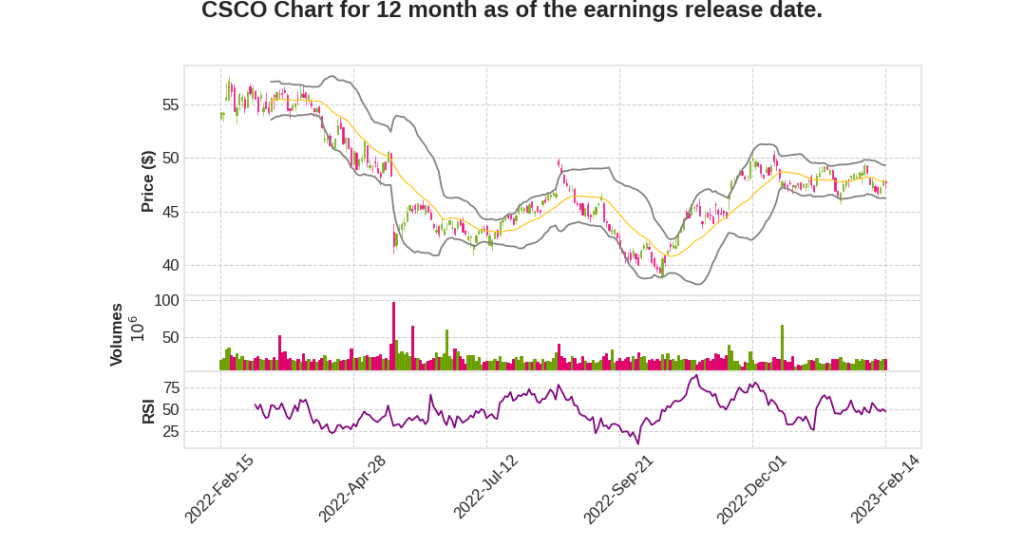 CSCO Q2 2023 Earnings Call Transcripts&nbsp;Summary