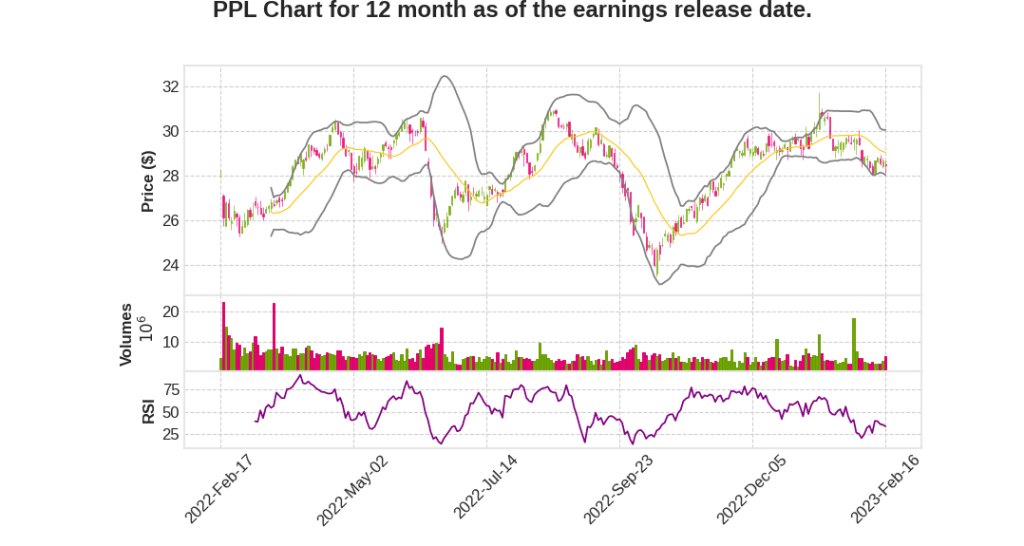 PPL Q4 2022 Earnings Call Transcripts&nbsp;Summary