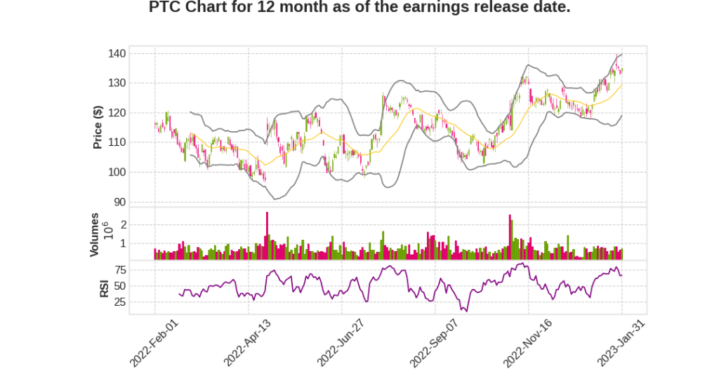 PTC Q1 2023 Earnings Call Transcripts&nbsp;Summary