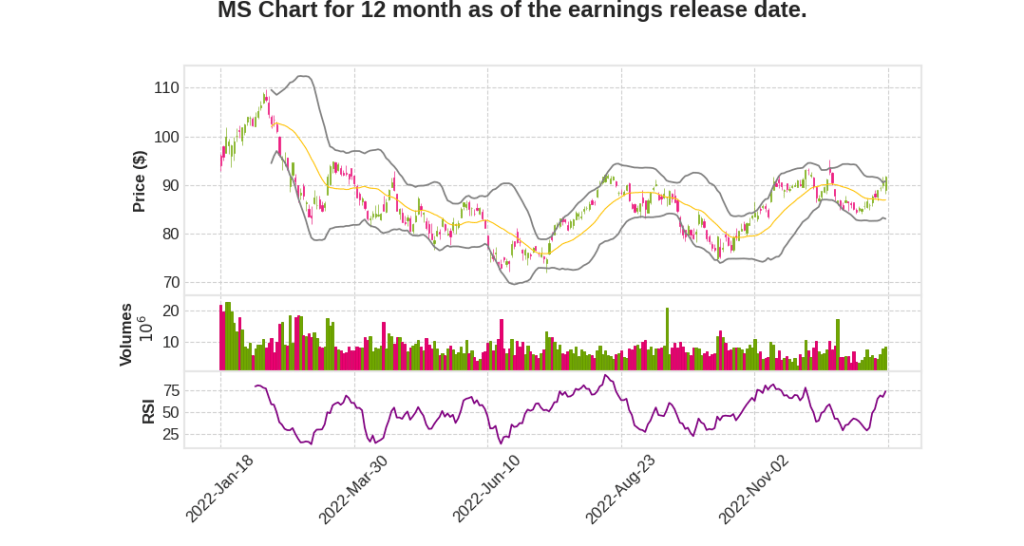 MS Q4 2022 Earnings Call Transcripts&nbsp;Summary