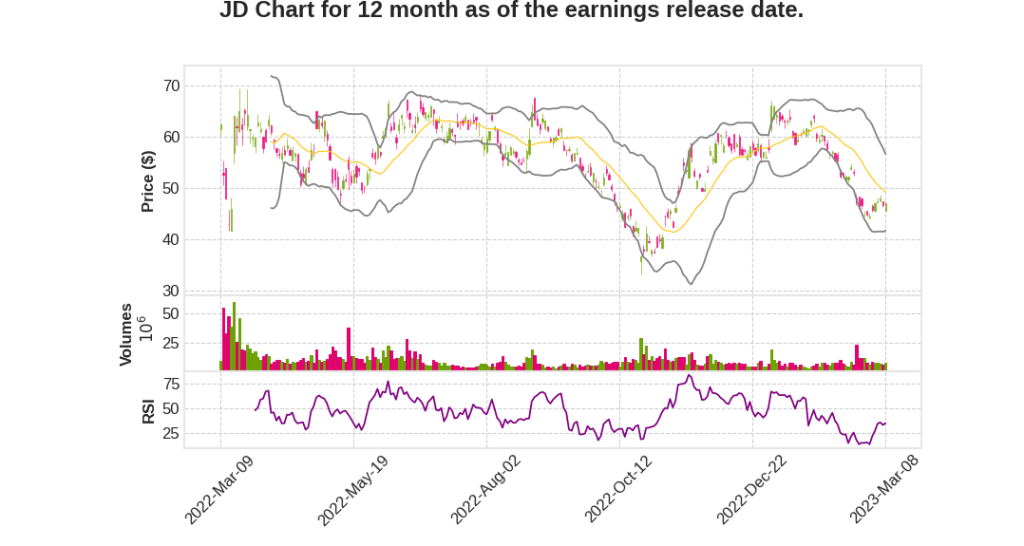 JD Q4 2022 Earnings Call Transcripts&nbsp;Summary