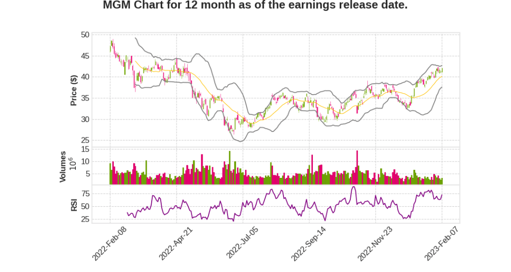 MGM Q4 2022 Earnings Call Transcripts&nbsp;Summary