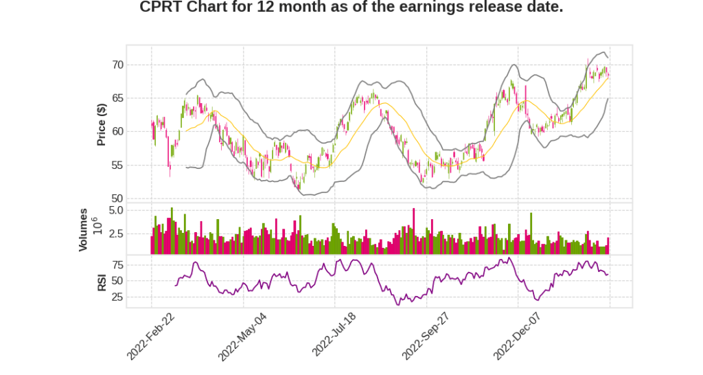 CPRT Q2 2023 Earnings Call Transcripts&nbsp;Summary