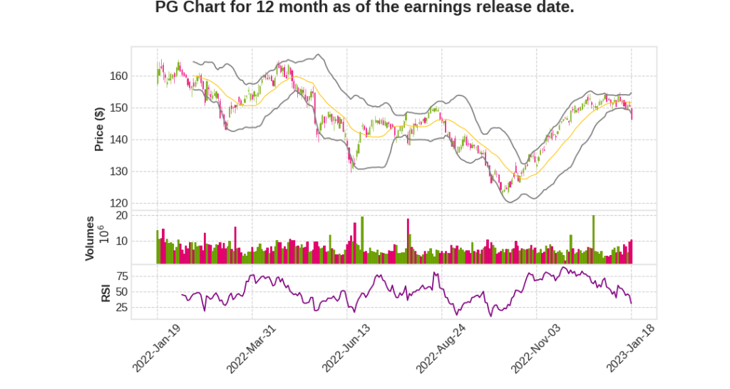 PG Q2 2023 Earnings Call Transcripts&nbsp;Summary