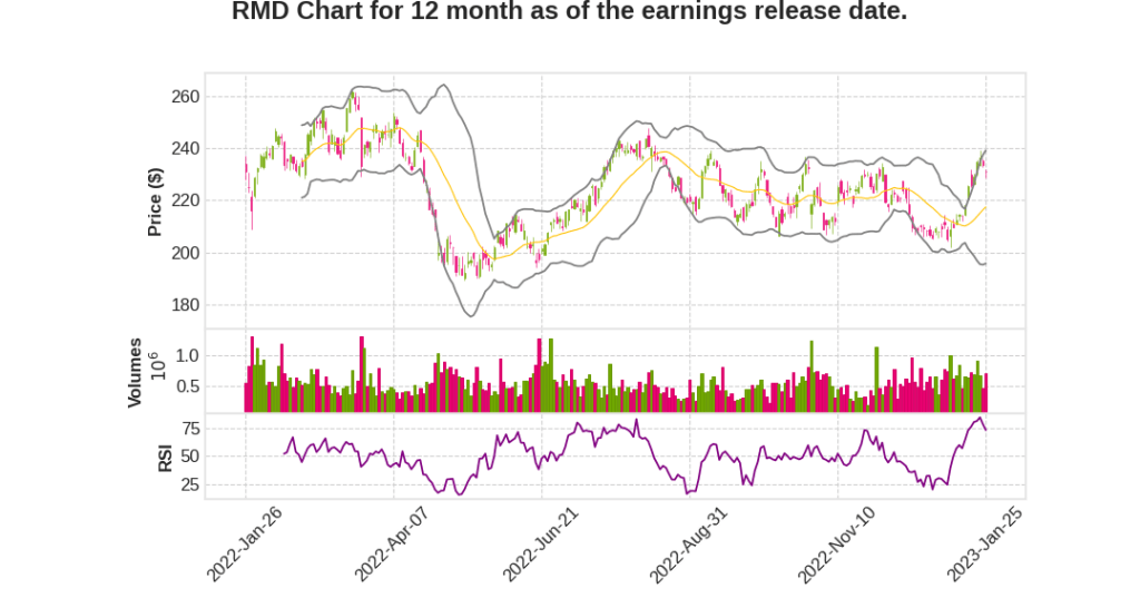 RMD Q2 2023 Earnings Call Transcripts&nbsp;Summary