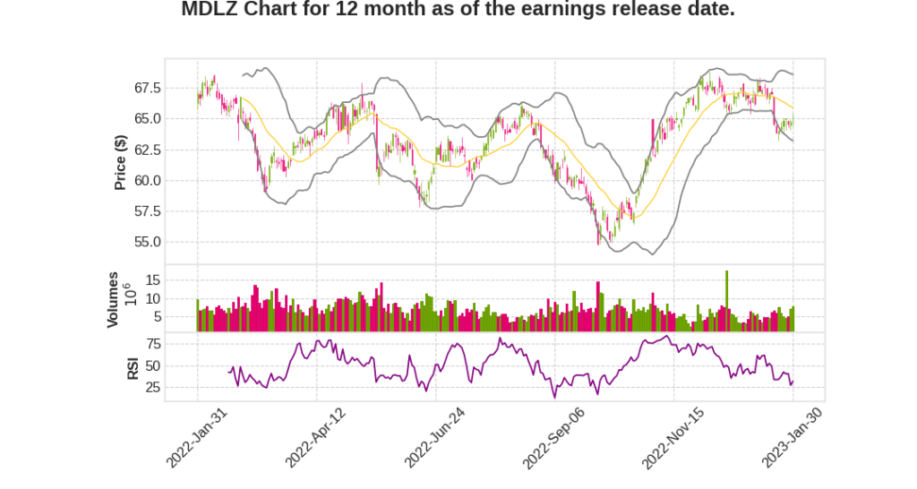 MDLZ Q4 2022 Earnings Call Transcripts&nbsp;Summary