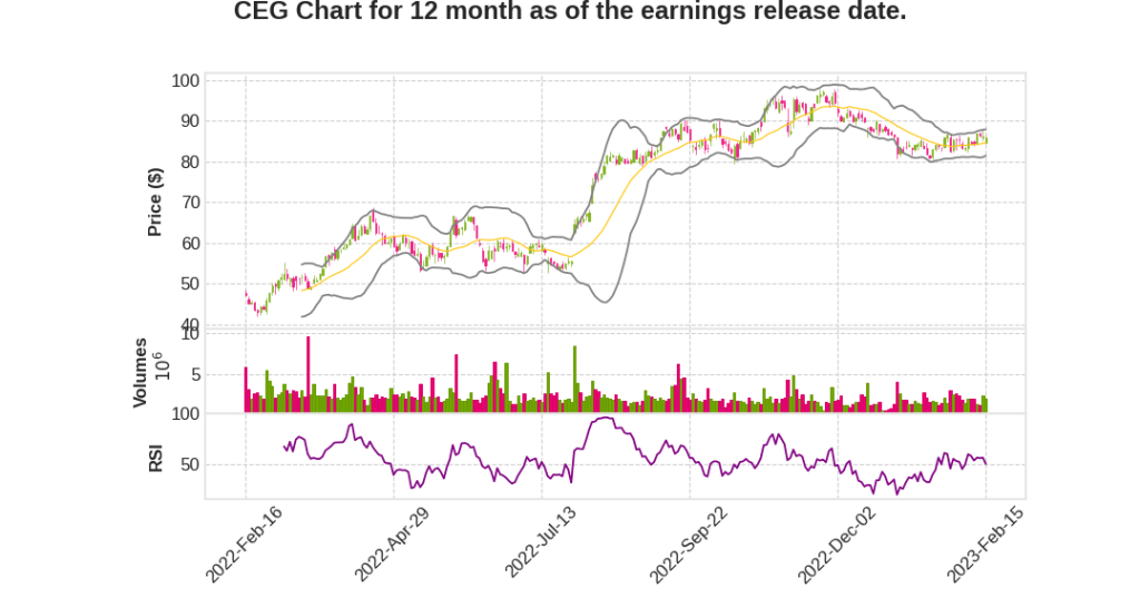 CEG Q4 2022 Earnings Call Transcripts&nbsp;Summary