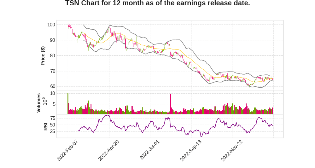TSN Q1 2023 Earnings Call Transcripts&nbsp;Summary