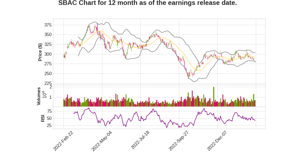 SBAC Q4 2022 Earnings Call Transcripts&nbsp;Summary