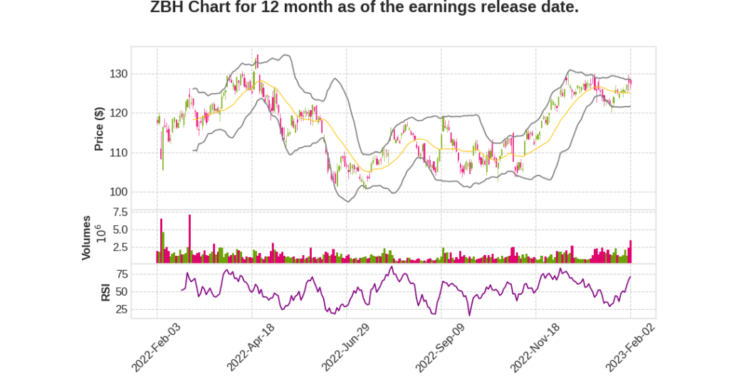 ZBH Q4 2022 Earnings Call Transcripts&nbsp;Summary