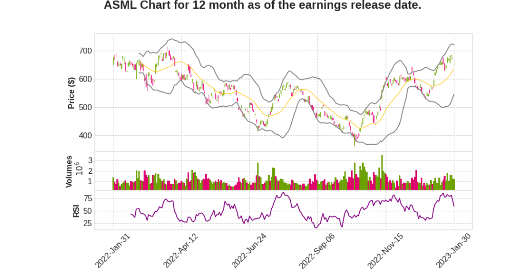 ASML Q4 2022 Earnings Call Transcripts&nbsp;Summary