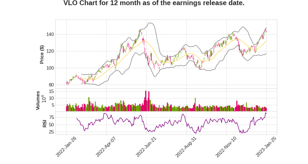 VLO Q4 2022 Earnings Call Transcripts&nbsp;Summary