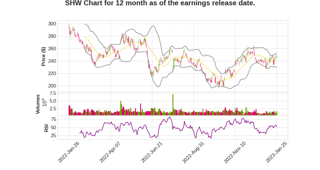 SHW Q4 2022 Earnings Call Transcripts&nbsp;Summary
