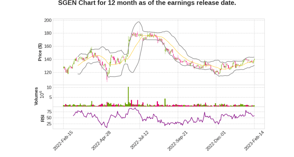 SGEN Q4 2022 Earnings Call Transcripts&nbsp;Summary