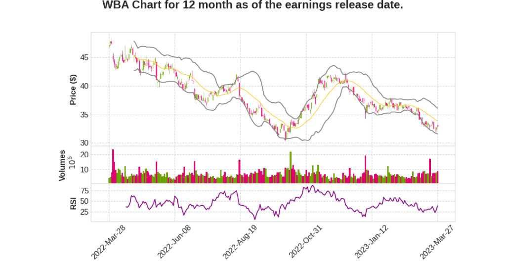 WBA Q2 2023 Earnings Call Transcripts&nbsp;Summary