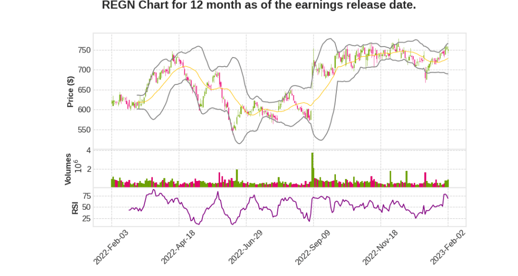 REGN Q4 2022 Earnings Call Transcripts&nbsp;Summary