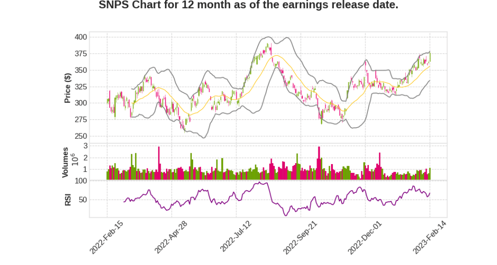 SNPS Q1 2023 Earnings Call Transcripts&nbsp;Summary