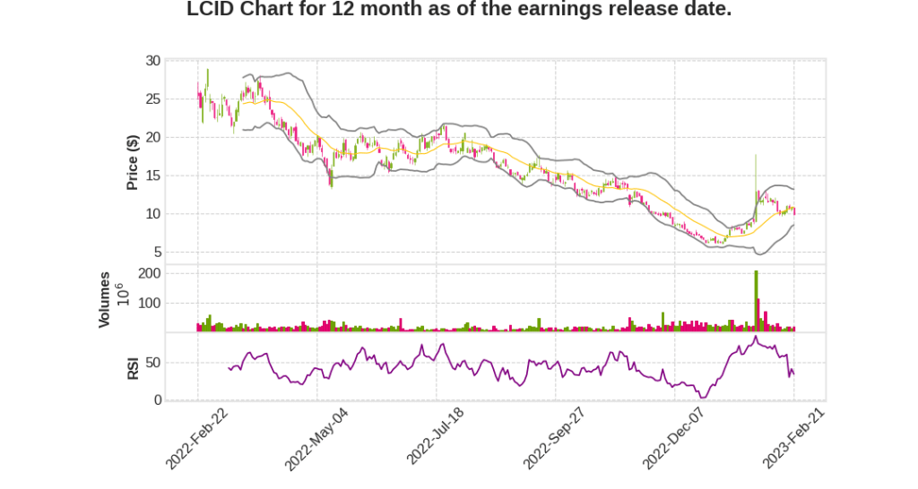 LCID Q4 2022 Earnings Call Transcripts&nbsp;Summary