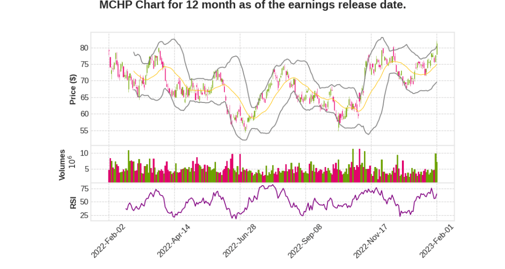 MCHP Q3 2023 Earnings Call Transcripts&nbsp;Summary