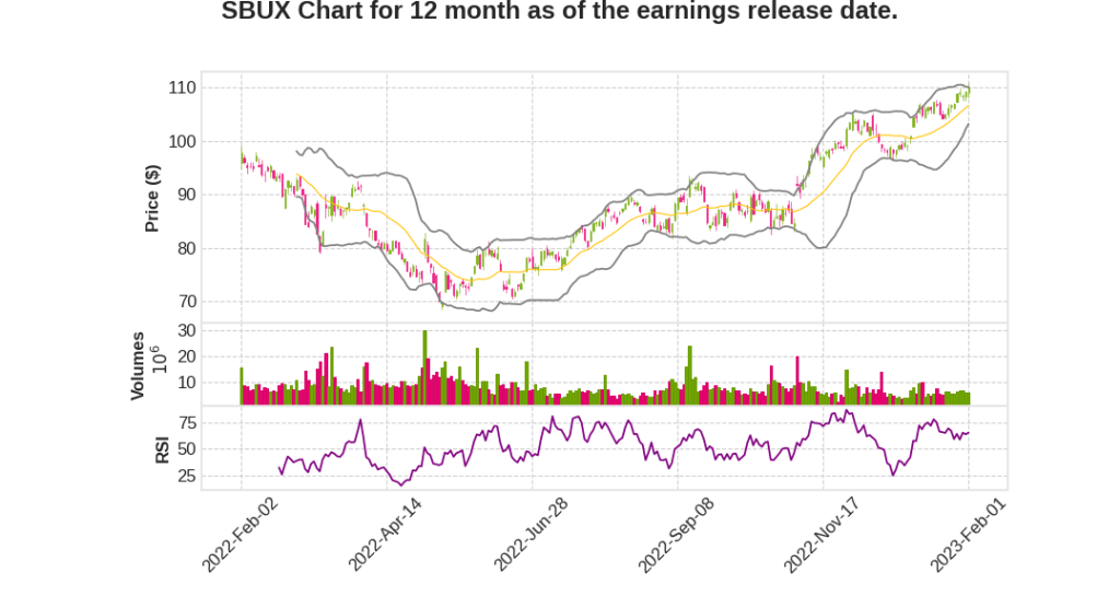 SBUX Q1 2023 Earnings Call Transcripts&nbsp;Summary