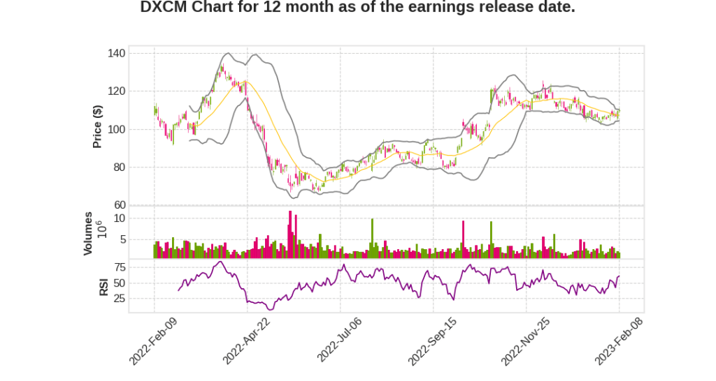 DXCM Q4 2022 Earnings Call Transcripts&nbsp;Summary