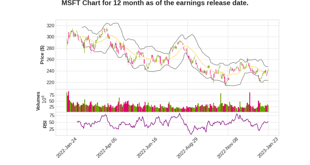 MSFT Q2 2023 Earnings Call Transcripts&nbsp;Summary