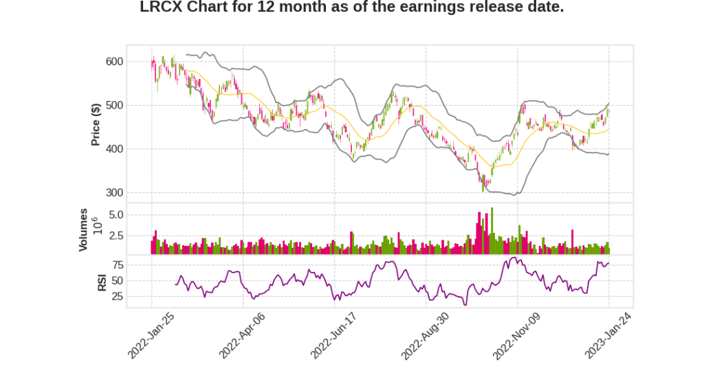 LRCX Q2 2023 Earnings Call Transcripts&nbsp;Summary