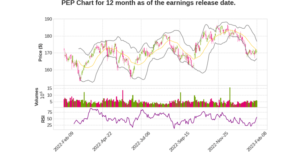 PEP Q4 2022 Earnings Call Transcripts&nbsp;Summary