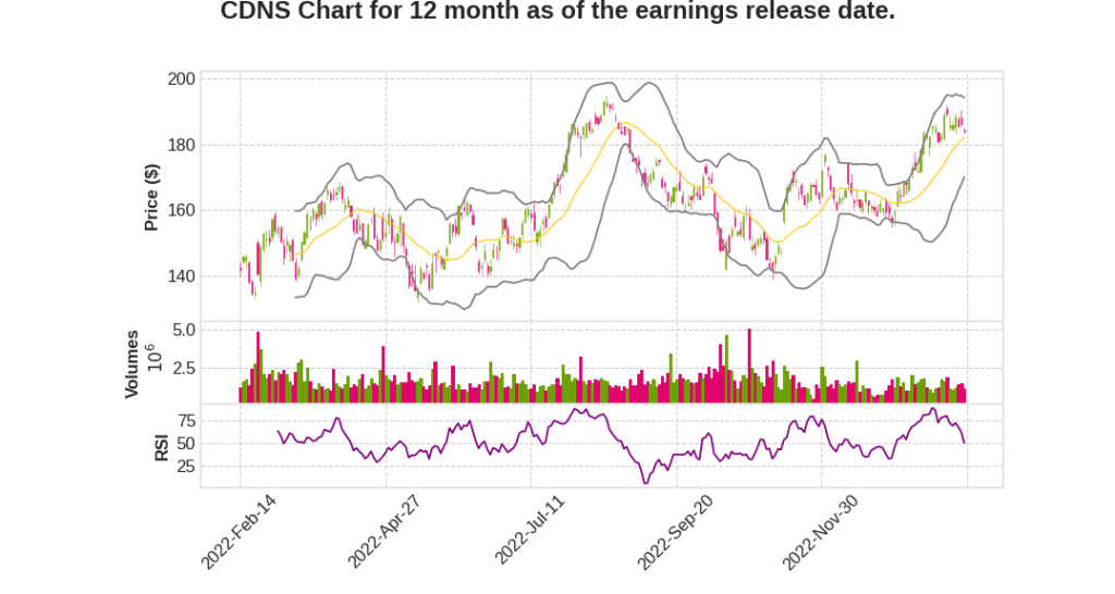 CDNS Q4 2022 Earnings Call Transcripts&nbsp;Summary