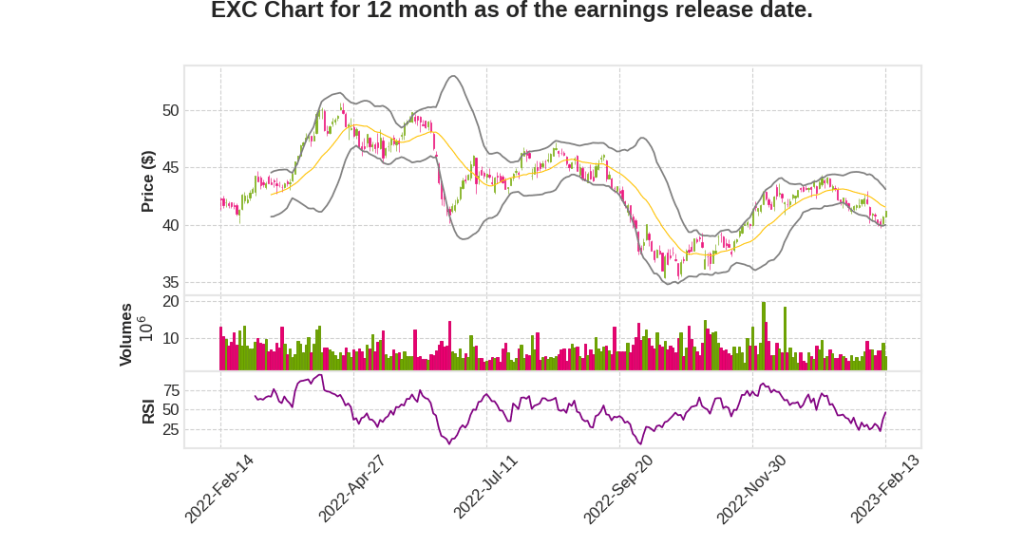 EXC Q4 2022 Earnings Call Transcripts&nbsp;Summary