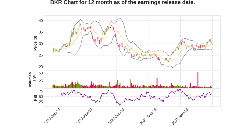 BKR Q4 2022 Earnings Call Transcripts&nbsp;Summary