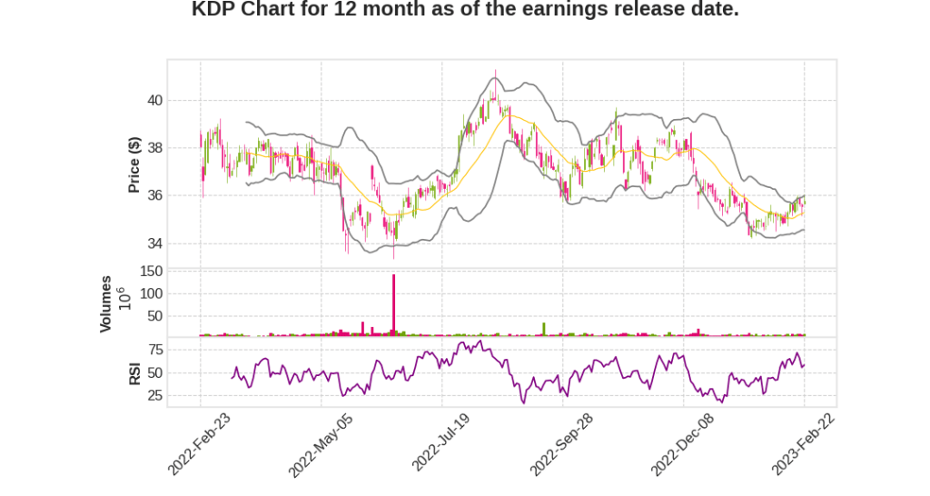 KDP Q4 2022 Earnings Call Transcripts&nbsp;Summary