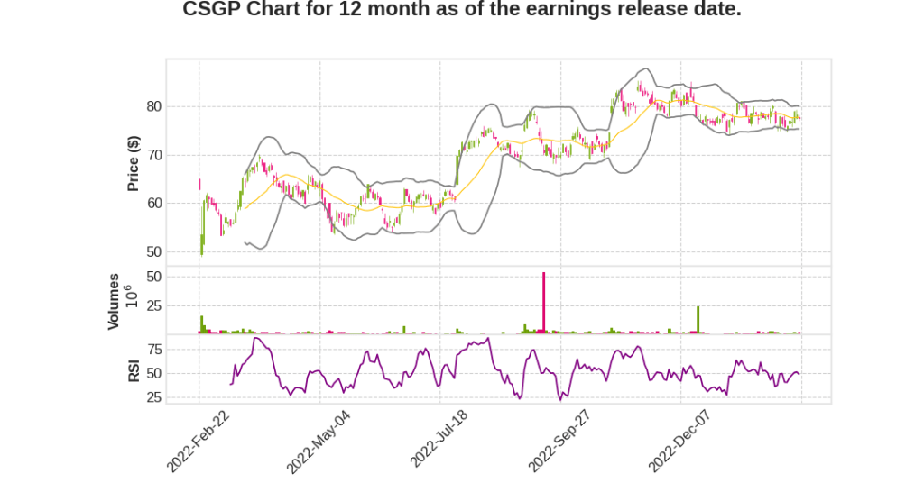 CSGP Q4 2022 Earnings Call Transcripts&nbsp;Summary
