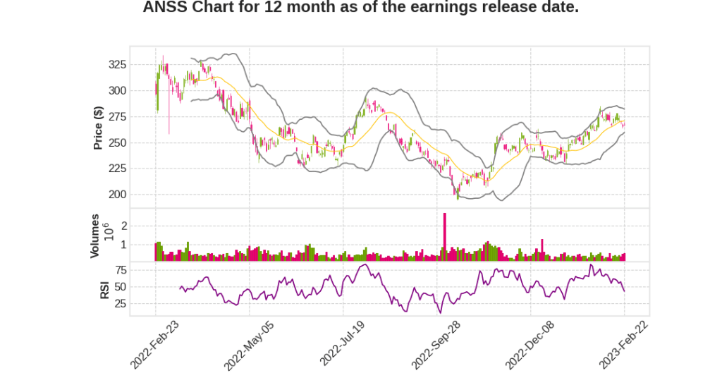 ANSS Q4 2022 Earnings Call Transcripts&nbsp;Summary