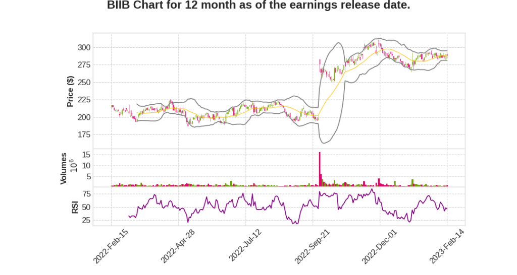 BIIB Q4 2022 Earnings Call Transcripts&nbsp;Summary