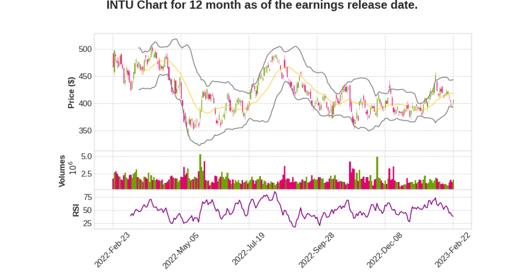 INTU Q2 2023 Earnings Call Transcripts&nbsp;Summary