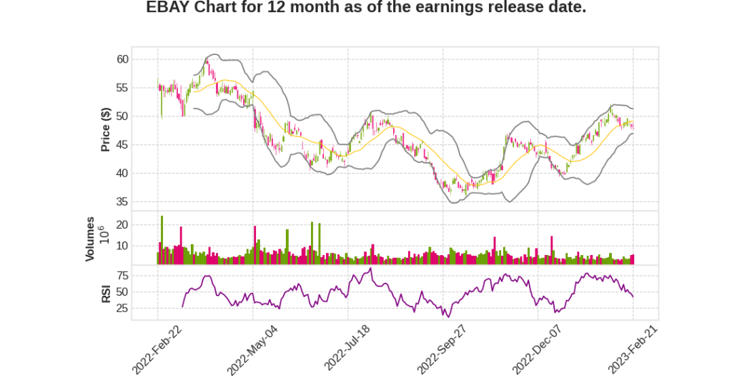 EBAY Q4 2022 Earnings Call Transcripts&nbsp;Summary