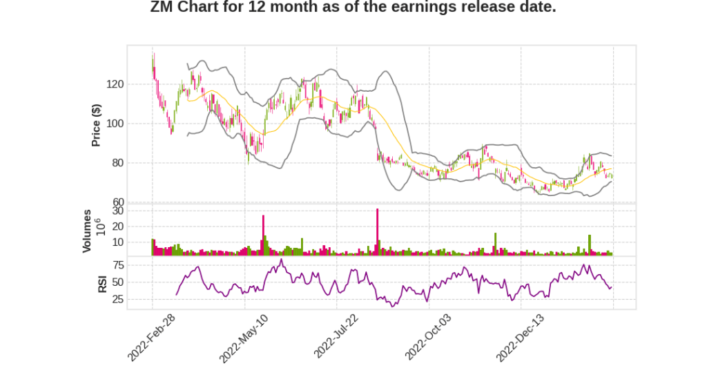 ZM Q4 2023 Earnings Call Transcripts&nbsp;Summary