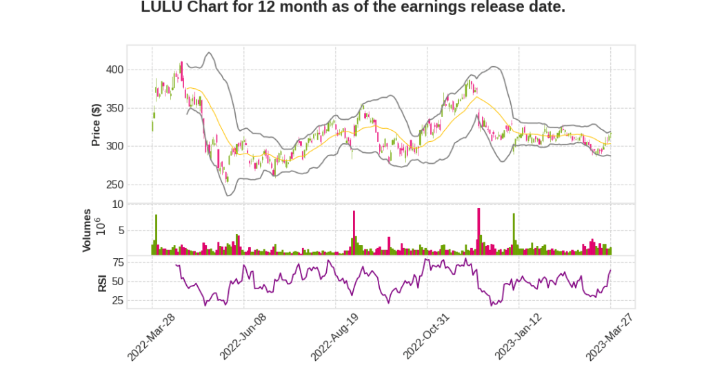 LULU Q4 2022 Earnings Call Transcripts&nbsp;Summary