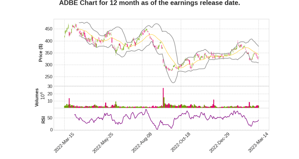 ADBE Q1 2023 Earnings Call Transcripts&nbsp;Summary