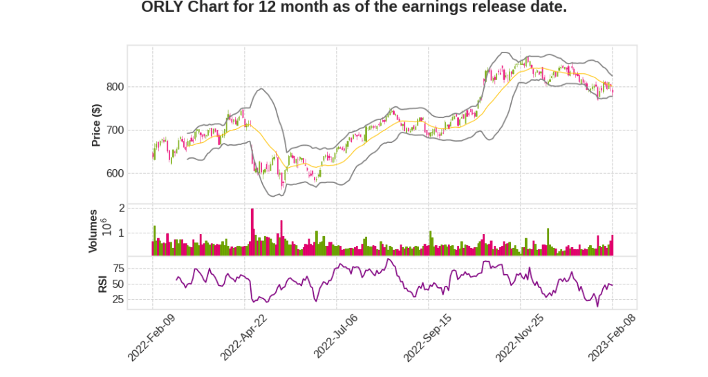 ORLY Q4 2022 Earnings Call Transcripts&nbsp;Summary
