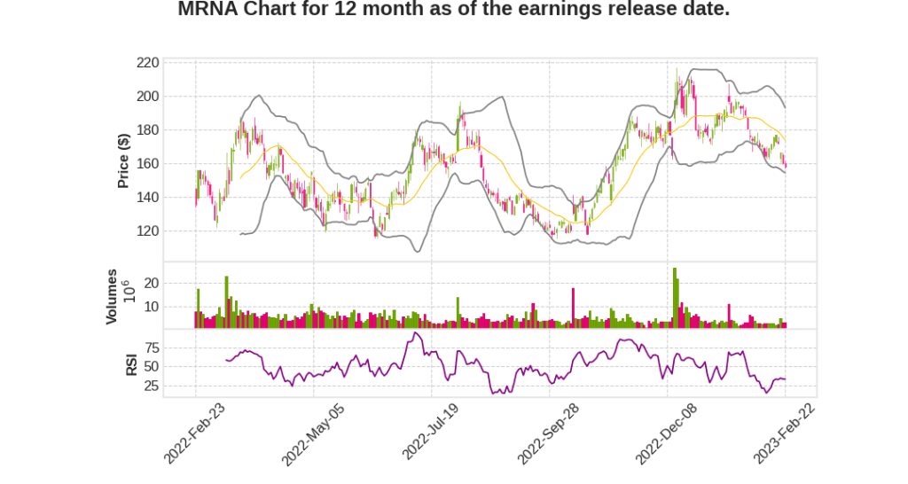 MRNA Q4 2022 Earnings Call Transcripts&nbsp;Summary